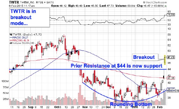 Identifying A Stock Breakout Online Stock Trading Guide