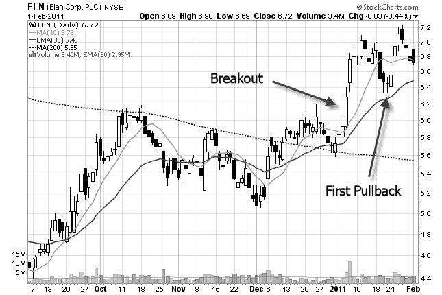 Pullback Trading Strategies