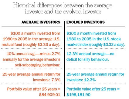 If Index Funds Perform Better Why Are Actively Managed Funds More Popular