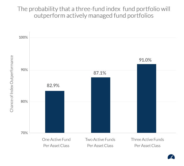 Constructing a Portfolio From Index Funds