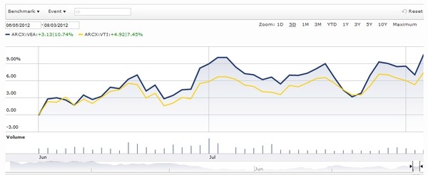 Impact of Benchmark Change on Vanguard MSCI EAFE ETF (VEA)