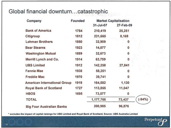 Impact of the Global Credit Crisis