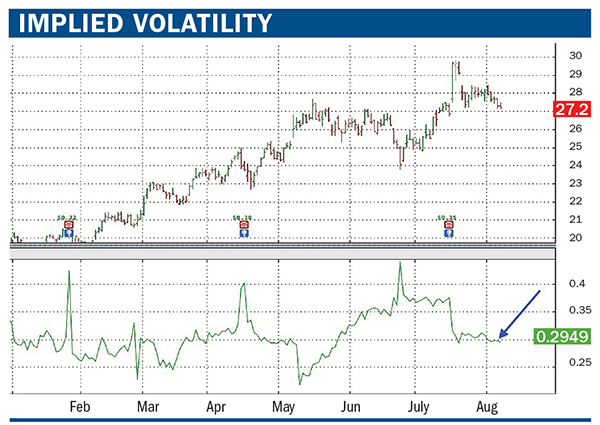 Implied Volatility Buy Low And Sell High