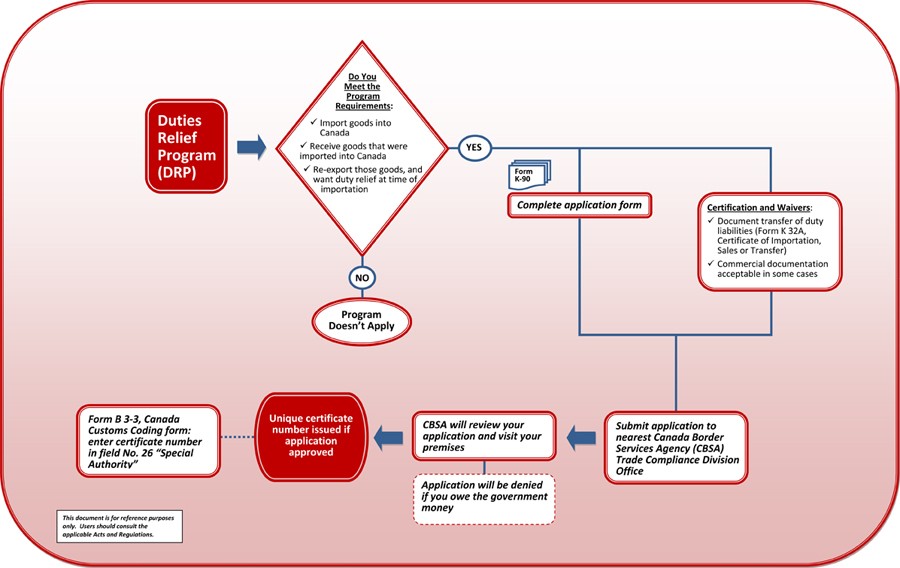 Importing duties benefits