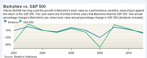 In a first Buffett gets beat by the S&P 500 over five years (But wins over six )