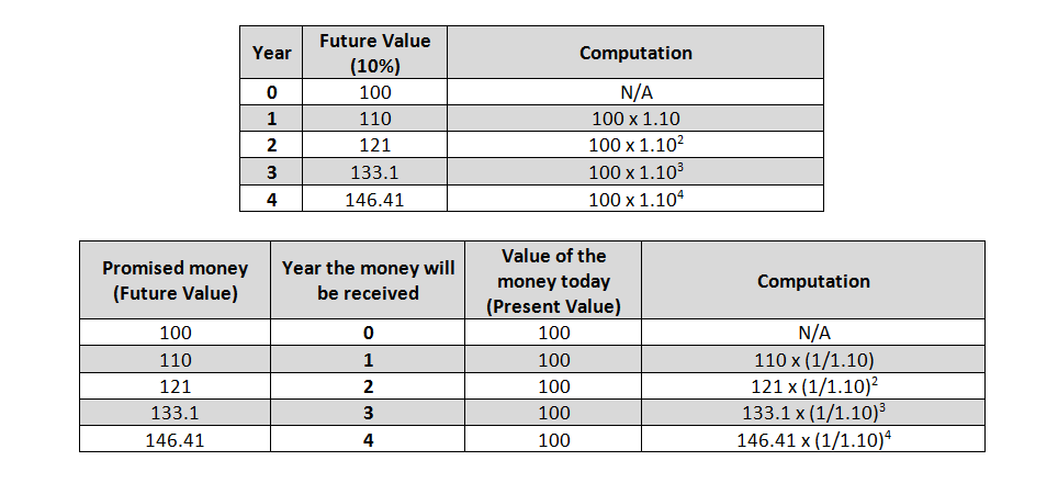 In order to illustrate the concept of the time value of money