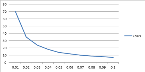 In order to illustrate the concept of the time value of money