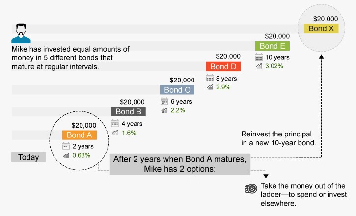 5 Ways to Diversify Your Fixed Income Portfolio Money Smart Life