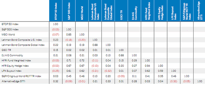 Index Fund Investing the low correlation of alternative investments