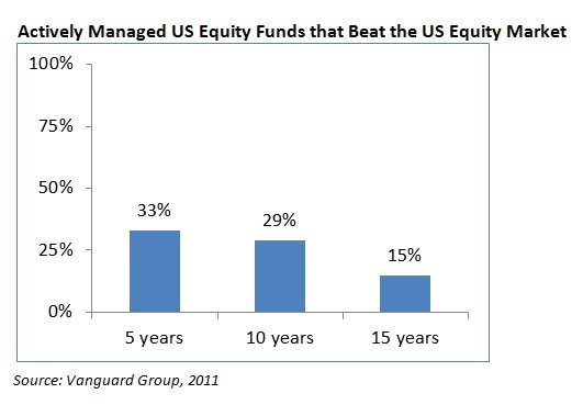 Index Funds vs Mutual Funds Active v Management