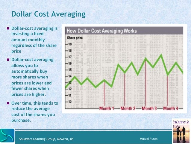 Cost Averaging ETF Trading Now