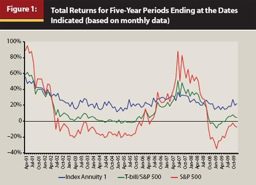 Indexed Annuities Vs Mutual Funds