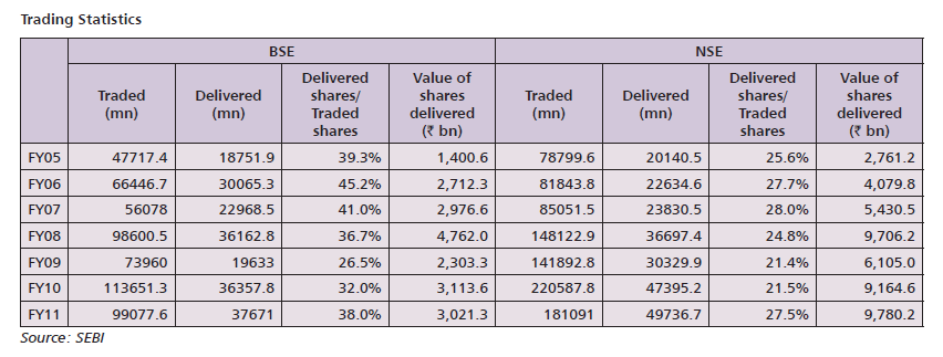 Indian Derivatives Market