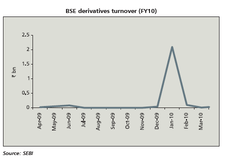 Indian Derivatives Market