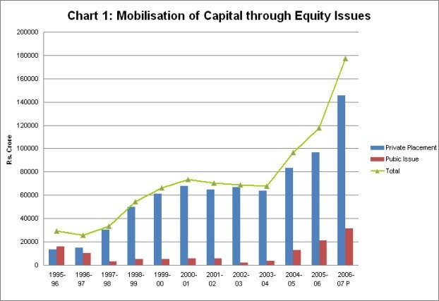 Indian Equity Market