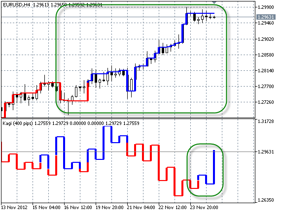 Indicator for Kagi Charting MQL5 Articles