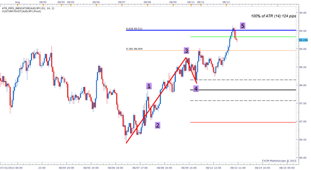 Indicator Forex Download Leading and lagging indicators