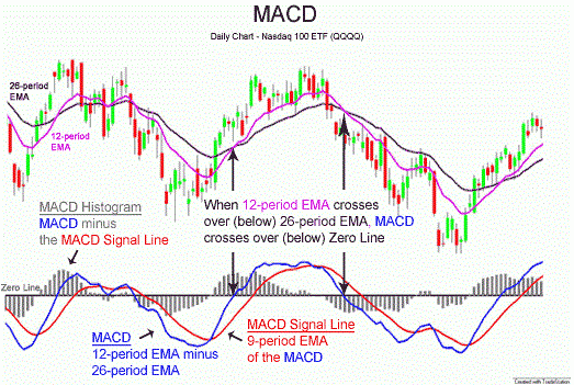 Indicators MACD RSI and ADX made simple