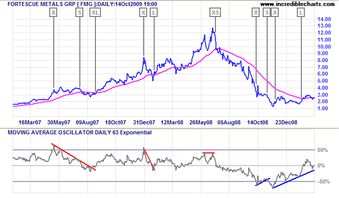 Indicators Triple Exponential Average (TRIX) Traders Forum