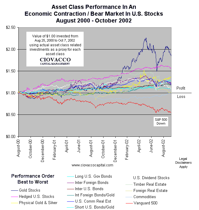 Capital Preservation Investment Strategy for Recession