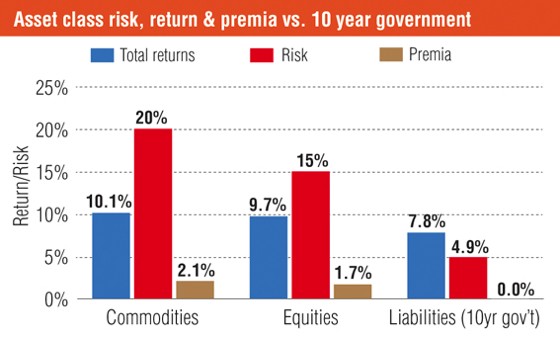 Investing in Commodities Diversification or Hedging