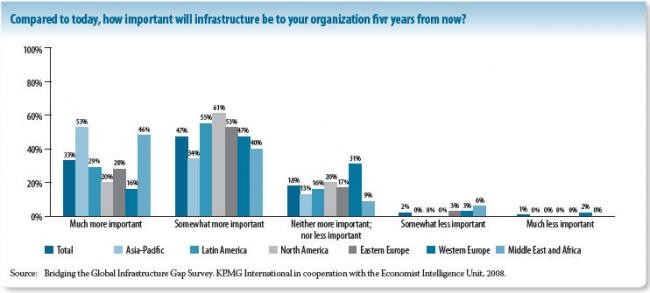 Infrastructure Investment Infrastructure Investment
