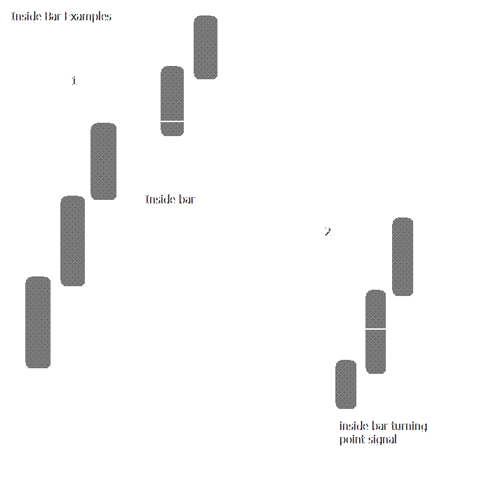 Inside Bar Forex Trading Strategy » Learn To Trade