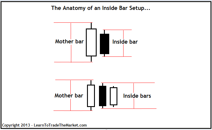 Inside Bar Forex Trading Strategy » Learn To Trade