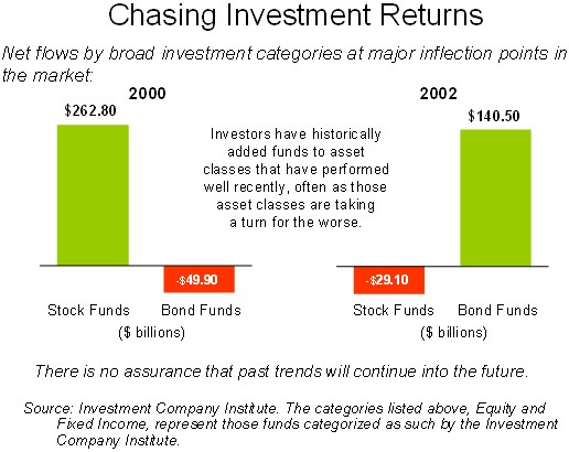 Institutional Investing For Individual Investors Following Asset Allocation