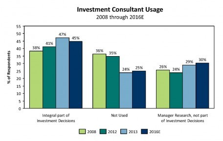 Institutional Investors Says Management Fees Need to Improve