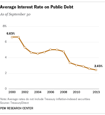 Interest of One Trillion Dollars a Year on National Debt in the Cards