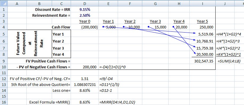 How to calculate an internal rate of return (IRR) and when not to use it