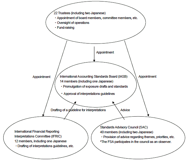 International Accounting Standards