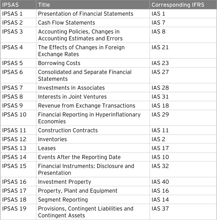 International Accounting Standards