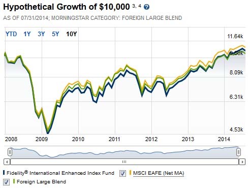 Retirement Aggressive Growth Mutual Funds 2014