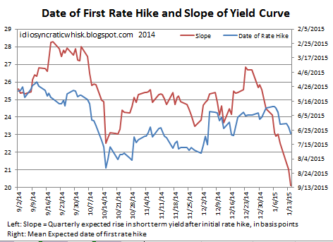 Interpreting the Yield Curve Some Pictures