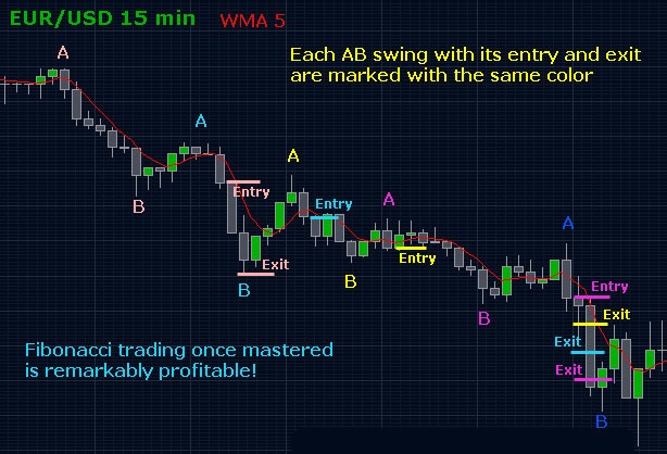 Intraday Trading the Forex market to make consistent profit