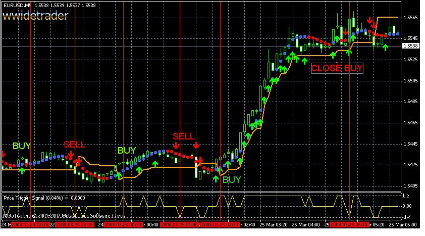 Intraday Trading the Forex market to make consistent profit