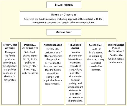 Types of Investment Funds OpenEnd ClosedEnd Funds and UITs