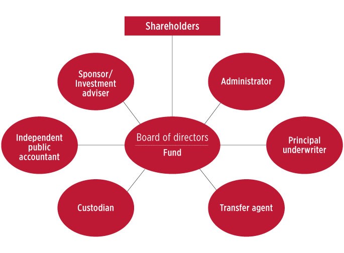 An Introduction to the types of Mutual Funds