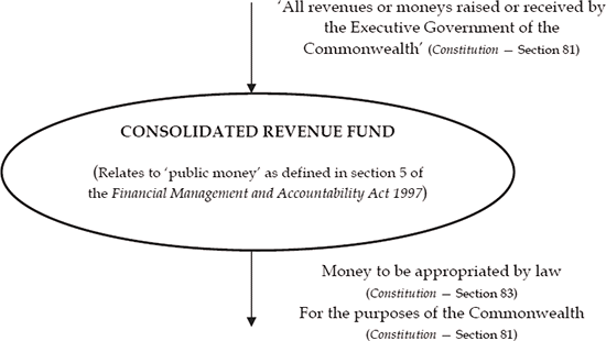 Introduction to appropriations