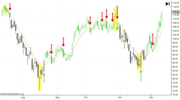 Introduction to Day Trading Candlestick Charts