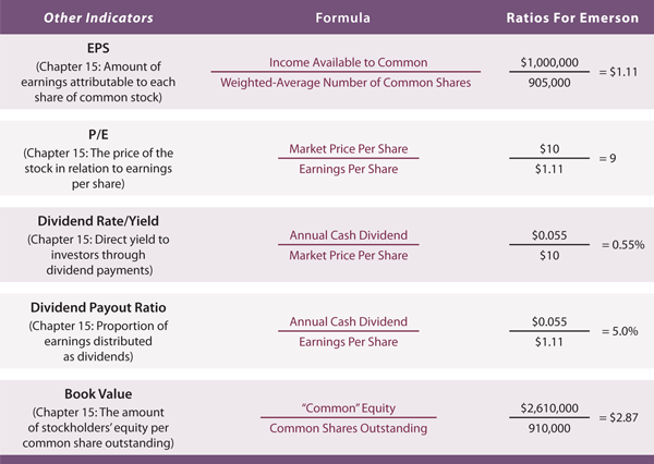 Chapter 5 Financial Statement Analysis Price Ratios