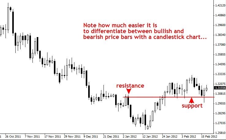 Introduction to Forex Charting