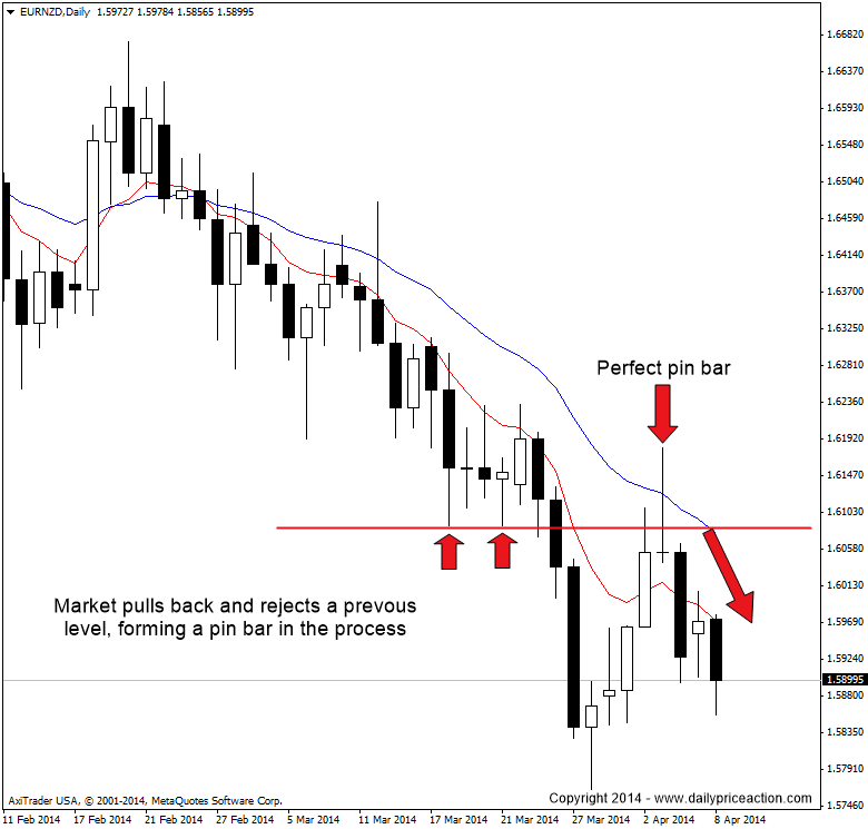 Introduction to Forex Price Action Trading