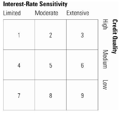 Introduction to Morningstar Style Box