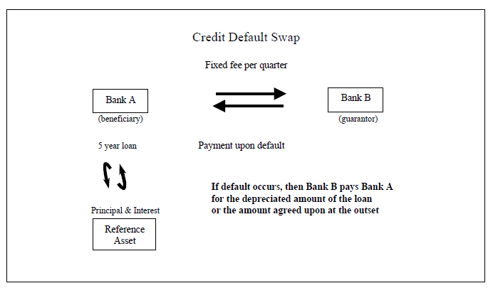 Credit Default Swaps Controlling Exposure to Risk