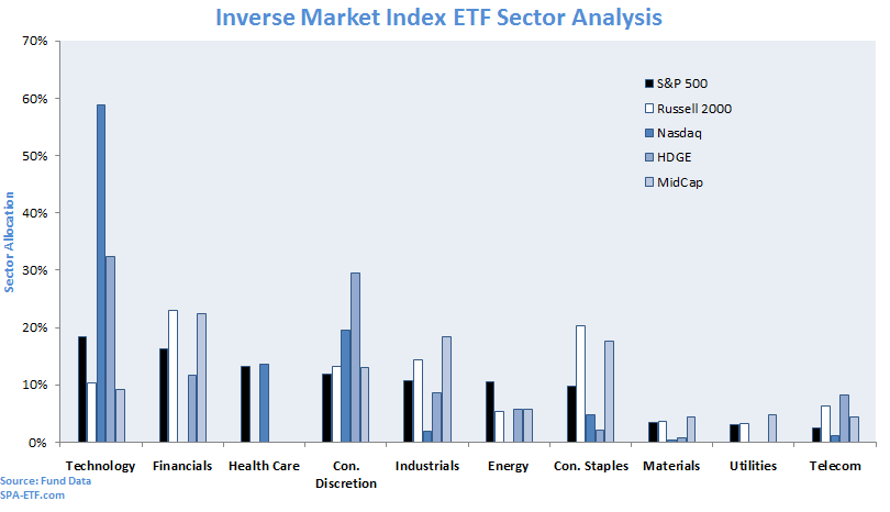 Inverse ETFs Are The Best Play For A Falling Market