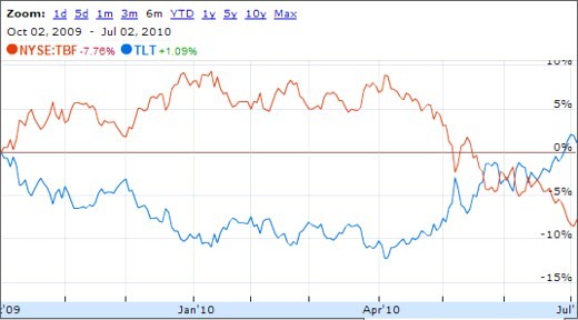 Inverse ETFs Pros Cons