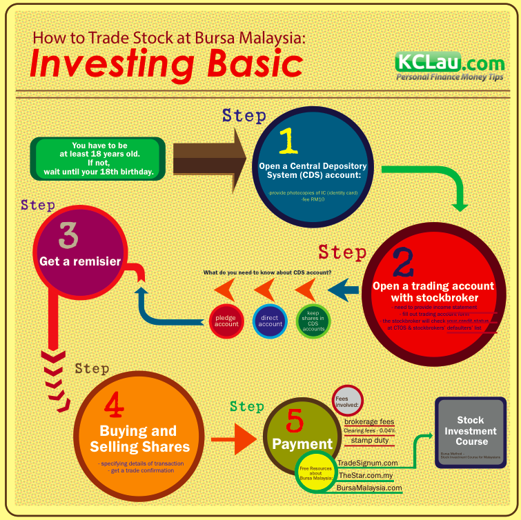 Invest Informed An investor guide investment cours to invest and save thousands on sales